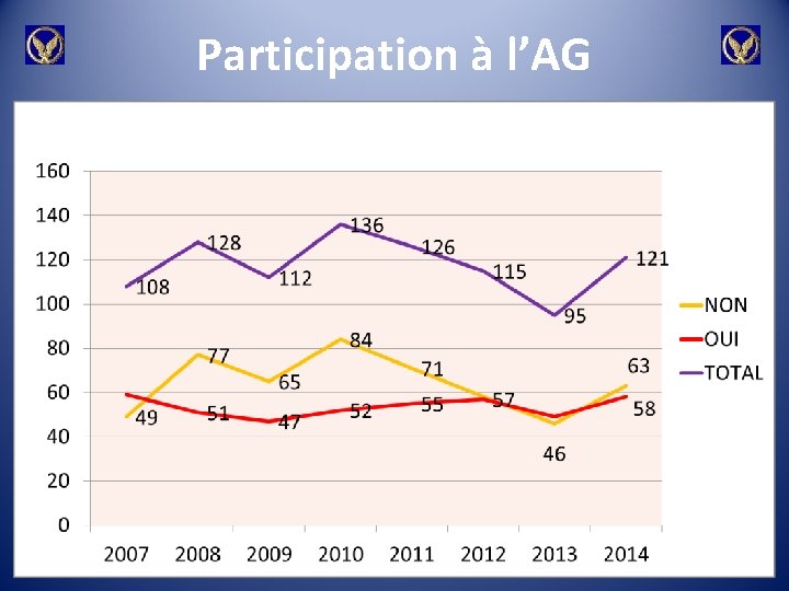 Participation à l’AG 