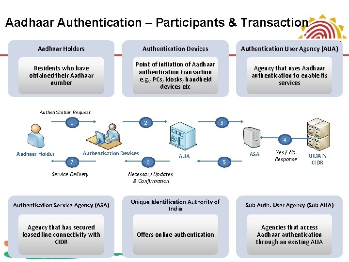 Aadhaar Authentication – Participants & Transaction Aadhaar Holders Authentication Devices Authentication User Agency (AUA)