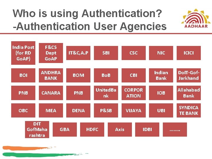 Who is using Authentication? -Authentication User Agencies India Post (for RD Go. AP) F&CS