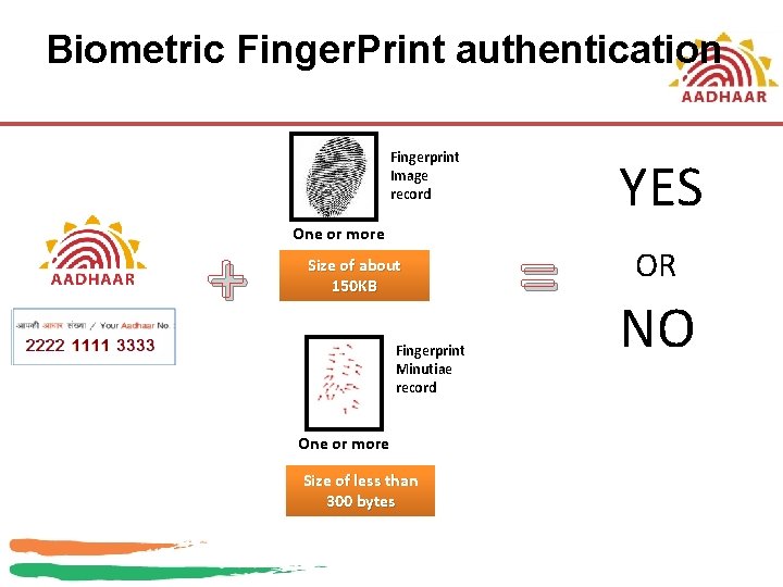 Biometric Finger. Print authentication Fingerprint Image record + One or more Size of about