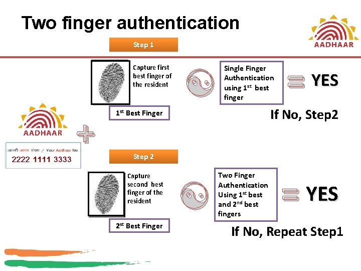 Two finger authentication Step 1 Capture first best finger of the resident + [