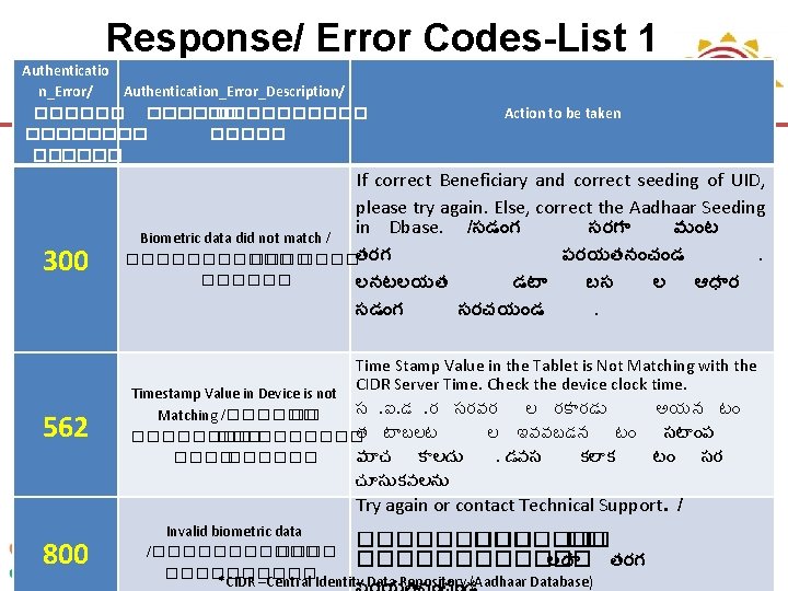 Response/ Error Codes-List 1 Authenticatio n_Error/ Authentication_Error_Description/ ������ �������� 300 562 Action to be