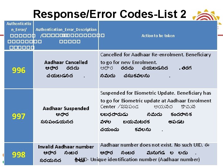 Response/Error Codes-List 2 Authenticatio n_Error/ Authentication_Error_Description ������ /������ ������ 996 997 998 Aadhaar Cancelled