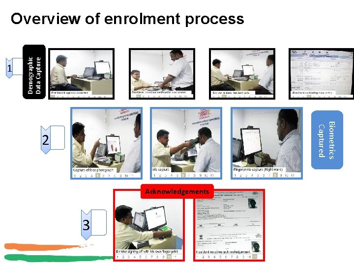 1 Demographic Data Capture Overview of enrolment process Biometrics Captured 2 Acknowledgements 3 