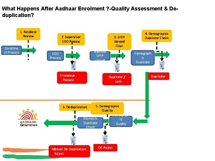 What Happens After Aadhaar Enrolment ? -Quality Assessment & Deduplication? 1. Resident Review Enrollme