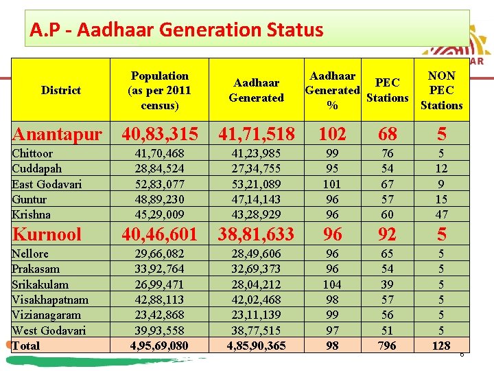 A. P - Aadhaar Generation Status District Population (as per 2011 census) Anantapur 40,