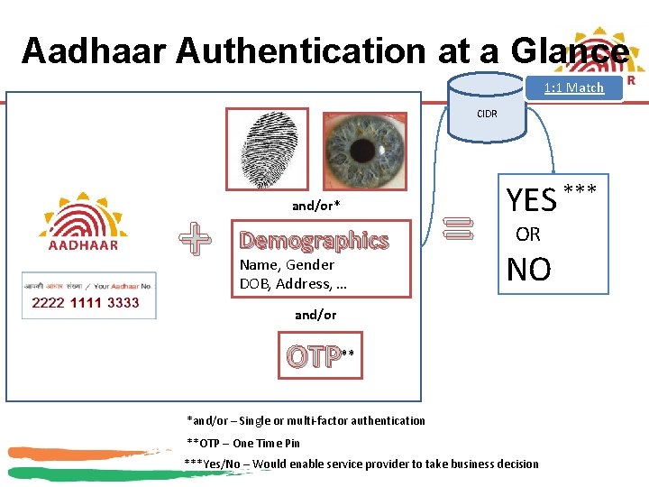 Aadhaar Authentication at a Glance 1: 1 Match CIDR + and/or* Demographics Name, Gender