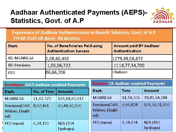 Aadhaar Authenticated Payments (AEPS)Statistics, Govt. of A. P Experience of Aadhaar Authentication in Benefit