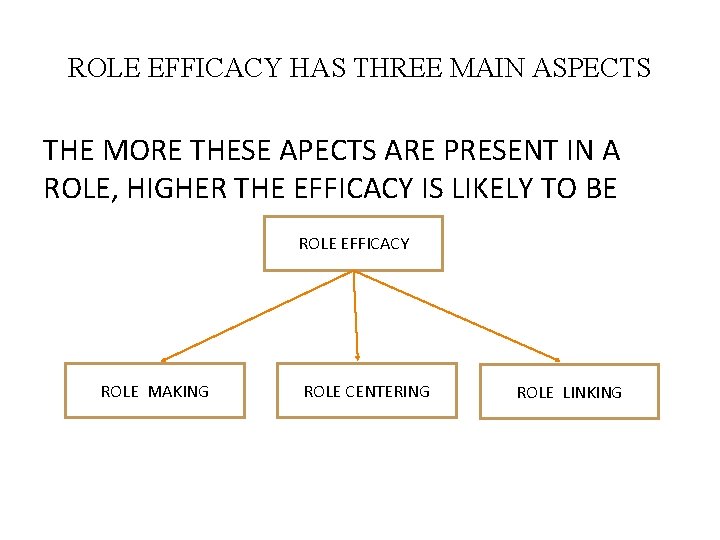 ROLE EFFICACY HAS THREE MAIN ASPECTS THE MORE THESE APECTS ARE PRESENT IN A