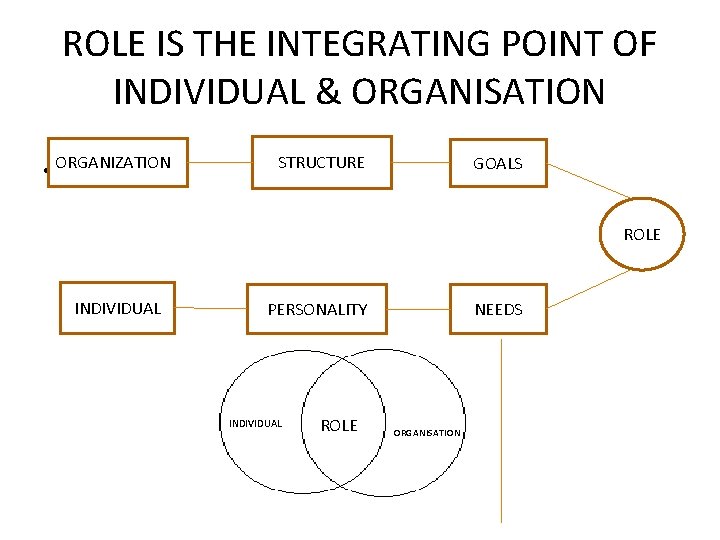 ROLE IS THE INTEGRATING POINT OF INDIVIDUAL & ORGANISATION • ORGANIZATION OROG STRUCTURE GOALS