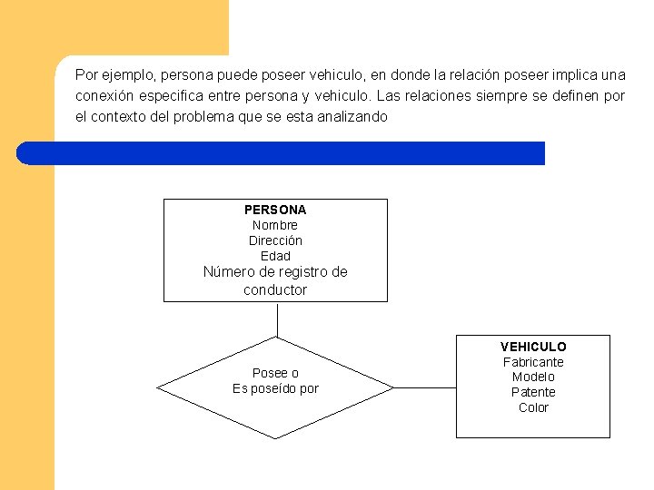 Por ejemplo, persona puede poseer vehiculo, en donde la relación poseer implica una conexión