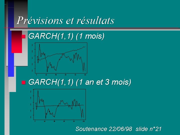 Prévisions et résultats GARCH(1, 1) (1 mois) 128. 30 128. 35 128. 40 128.