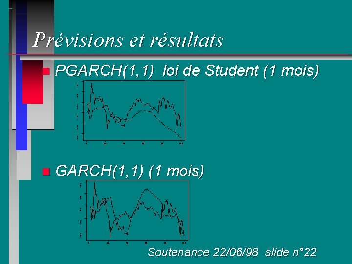 Prévisions et résultats PGARCH(1, 1) loi de Student (1 mois) 128. 25 128. 30