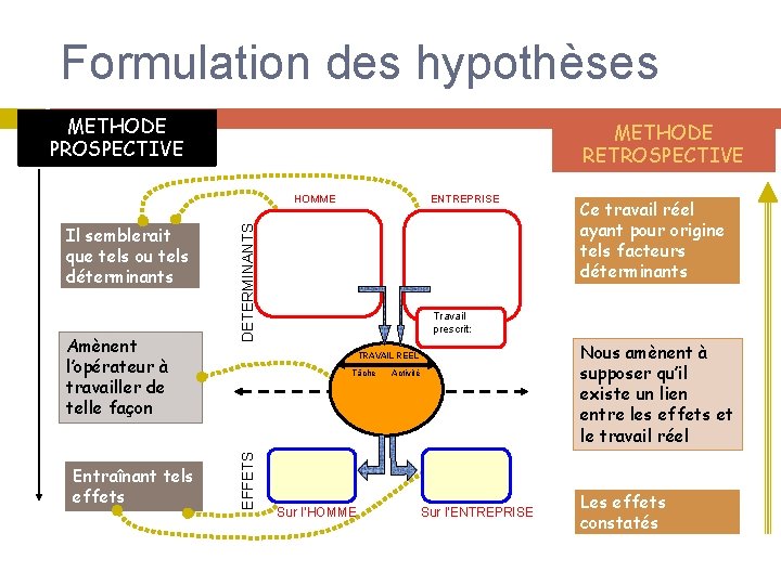 Formulation des hypothèses METHODE PROSPECTIVE METHODE RETROSPECTIVE Amènent l’opérateur à travailler de telle façon