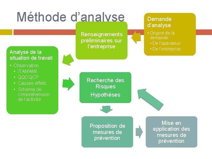 Méthode d’analyse Analyse de la situation de travail • Observation • ITAMAMI • QQOQCP