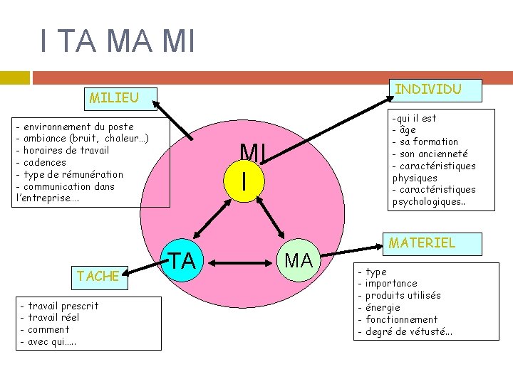 I TA MA MI INDIVIDU MILIEU - environnement du poste - ambiance (bruit, chaleur…)