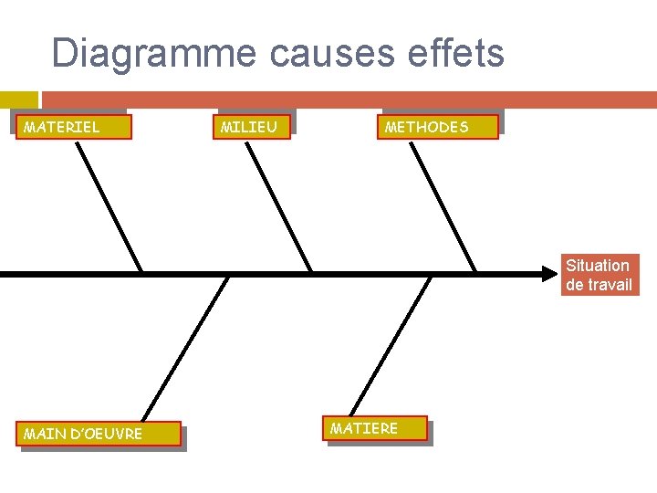 Diagramme causes effets MATERIEL MILIEU METHODES Situation de travail MAIN D’OEUVRE MATIERE 