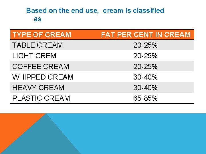 Based on the end use, cream is classified as TYPE OF CREAM TABLE CREAM