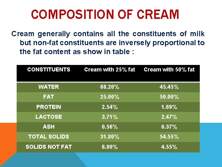 COMPOSITION OF CREAM Cream generally contains all the constituents of milk but non-fat constituents