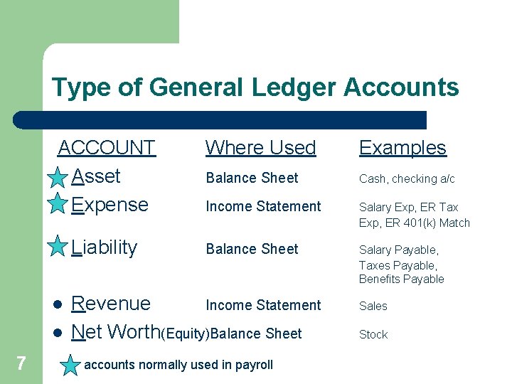 Type of General Ledger Accounts ACCOUNT Asset Expense Liability l l 7 Where Used