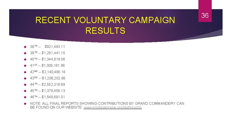 RECENT VOLUNTARY CAMPAIGN RESULTS 38 TH -- $921, 483. 11 39 TH -- $1,