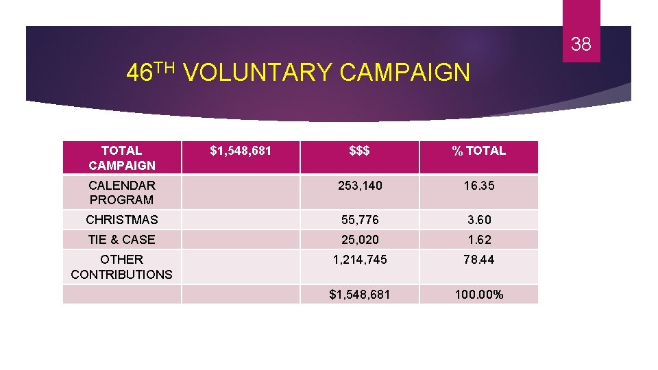 38 46 TH VOLUNTARY CAMPAIGN TOTAL CAMPAIGN $1, 548, 681 $$$ % TOTAL CALENDAR