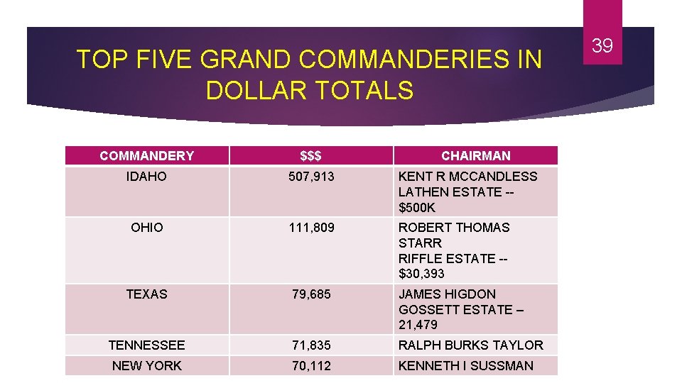 TOP FIVE GRAND COMMANDERIES IN DOLLAR TOTALS COMMANDERY $$$ CHAIRMAN IDAHO 507, 913 KENT
