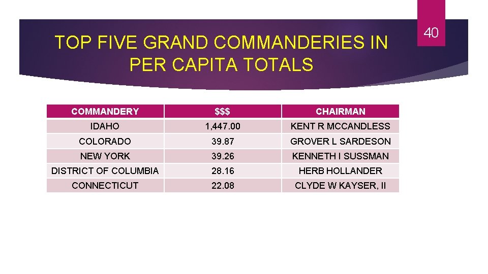 TOP FIVE GRAND COMMANDERIES IN PER CAPITA TOTALS COMMANDERY $$$ CHAIRMAN IDAHO 1, 447.