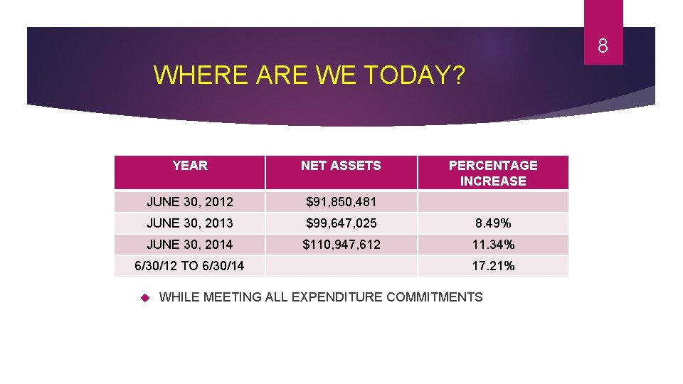 8 WHERE ARE WE TODAY? YEAR NET ASSETS JUNE 30, 2012 $91, 850, 481
