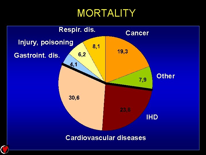 MORTALITY Respir. dis. Cancer Injury, poisoning Gastroint. dis. Other IHD Cardiovascular diseases 