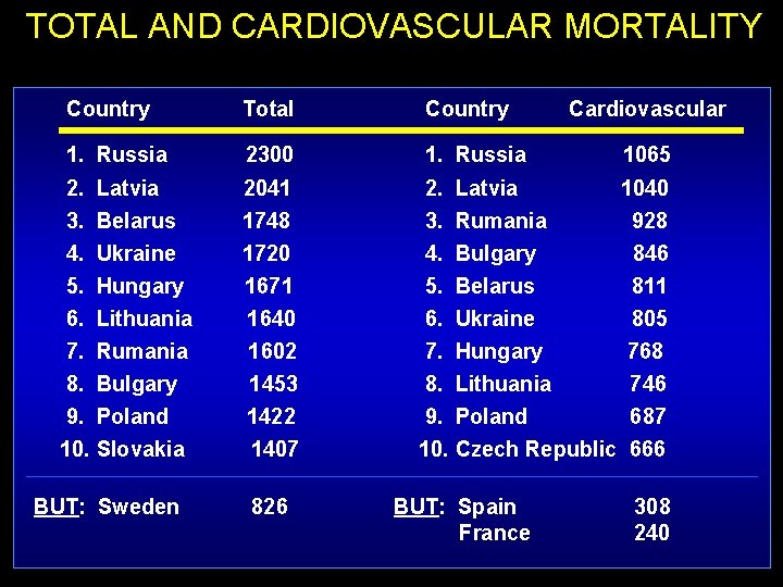 TOTAL AND CARDIOVASCULAR MORTALITY Country Total Country 1. Russia 2300 1. Russia 2. Latvia