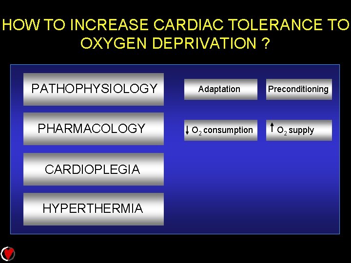 HOW TO INCREASE CARDIAC TOLERANCE TO OXYGEN DEPRIVATION ? PATHOPHYSIOLOGY PHARMACOLOGY CARDIOPLEGIA HYPERTHERMIA Adaptation