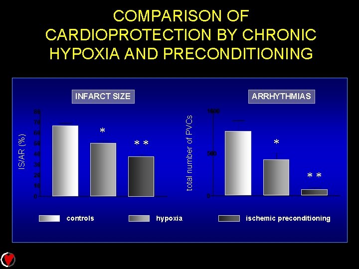 COMPARISON OF CARDIOPROTECTION BY CHRONIC HYPOXIA AND PRECONDITIONING IS/AR (%) * controls ARRHYTHMIAS total