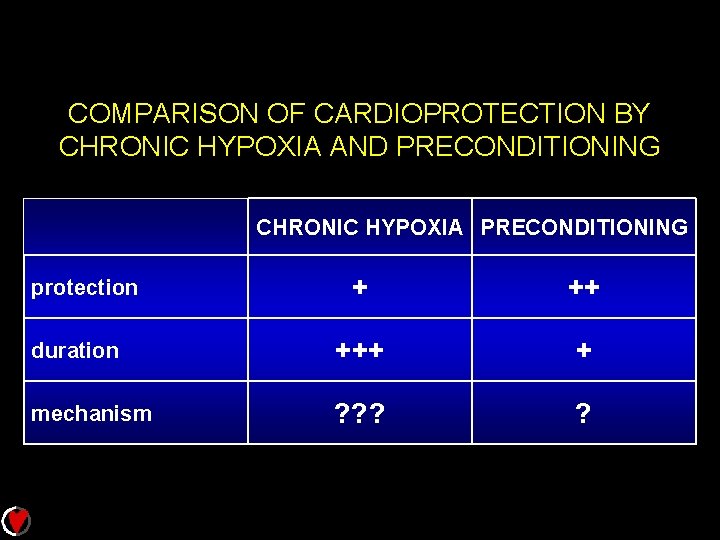 COMPARISON OF CARDIOPROTECTION BY CHRONIC HYPOXIA AND PRECONDITIONING CHRONIC HYPOXIA PRECONDITIONING + ++ duration