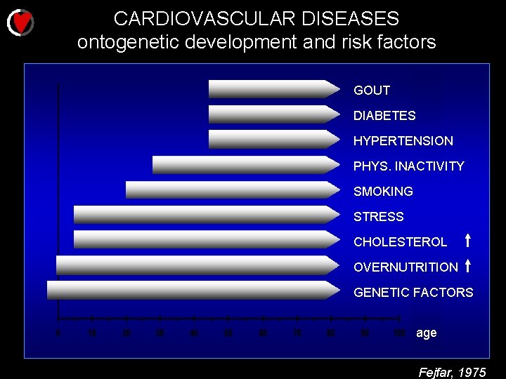 CARDIOVASCULAR DISEASES ontogenetic development and risk factors GOUT DIABETES HYPERTENSION PHYS. INACTIVITY SMOKING STRESS