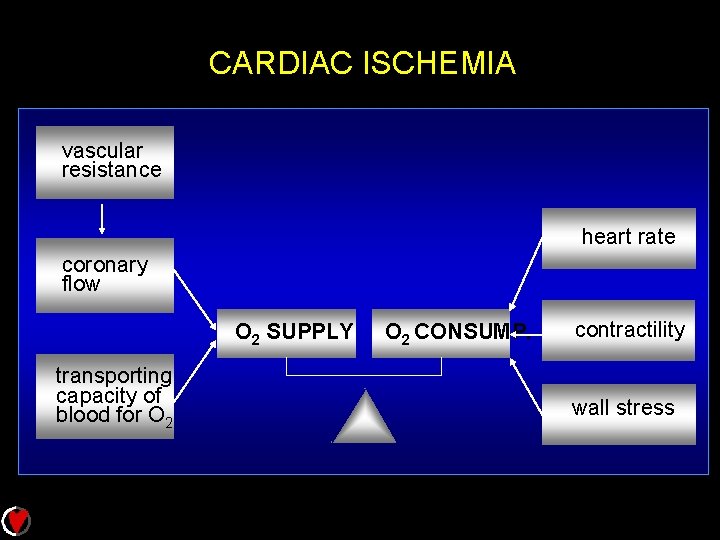 CARDIAC ISCHEMIA vascular resistance heart rate coronary flow O 2 SUPPLY transporting capacity of