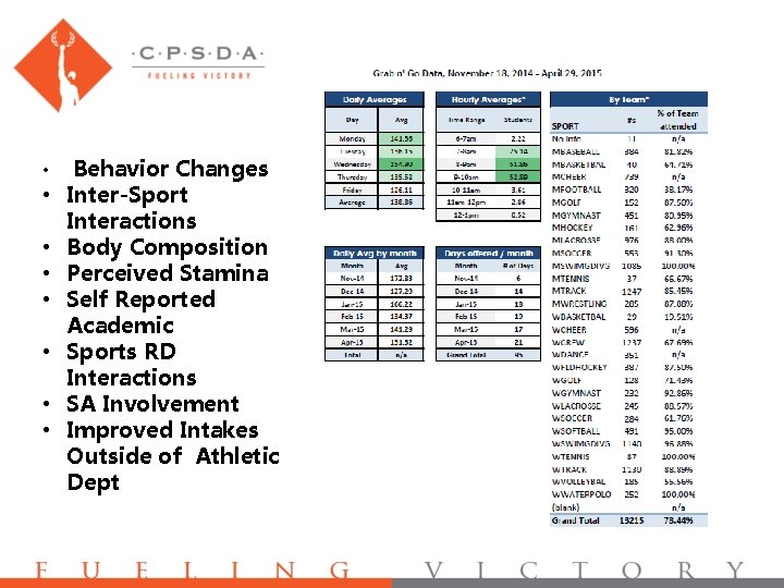  • Behavior Changes • Inter-Sport Interactions • Body Composition • Perceived Stamina •