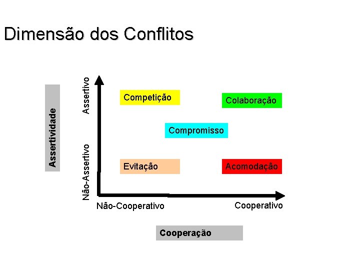 Assertivo Competição Colaboração Compromisso Não-Assertivo Assertividade Dimensão dos Conflitos Evitação Acomodação Não-Cooperativo Cooperação Cooperativo