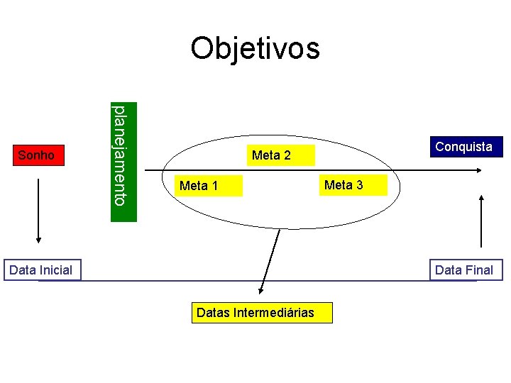 Objetivos planejamento Sonho Conquista Meta 2 Meta 1 Data Inicial Meta 3 Data Final