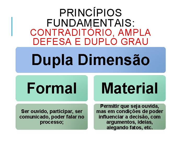 PRINCÍPIOS FUNDAMENTAIS: CONTRADITÓRIO, AMPLA DEFESA E DUPLO GRAU Dupla Dimensão Formal Material Ser ouvido,