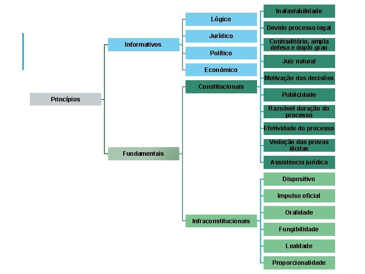 Inafastabilidade Lógico Devido processo legal Jurídico Informativos Político Contraditório, ampla defesa e duplo grau