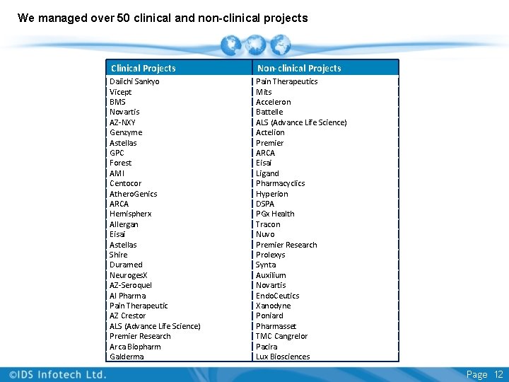 We managed over 50 clinical and non-clinical projects Clinical Projects Non-clinical Projects Daiichi Sankyo We managed over 50 clinical and non-clinical projects Clinical Projects Non-clinical Projects Daiichi Sankyo