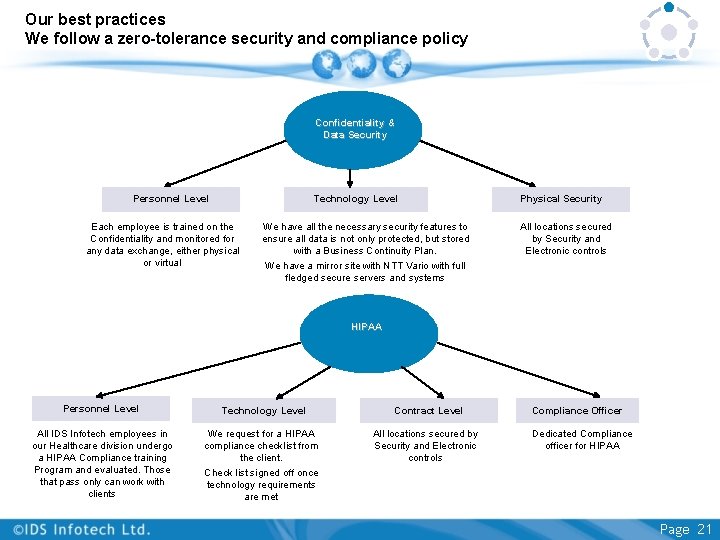 Our best practices We follow a zero-tolerance security and compliance policy Confidentiality & Data Our best practices We follow a zero-tolerance security and compliance policy Confidentiality & Data