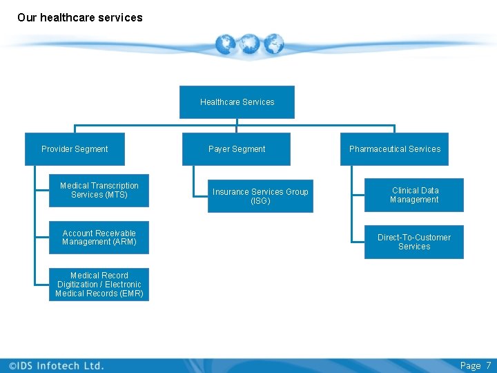 Our healthcare services Healthcare Services Provider Segment Medical Transcription Services (MTS) Account Receivable Management Our healthcare services Healthcare Services Provider Segment Medical Transcription Services (MTS) Account Receivable Management