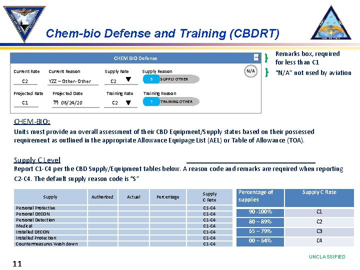 Chem-bio Defense and Training (CBDRT) CHEM BIO Defense N/A Current Rate Current Reason Supply