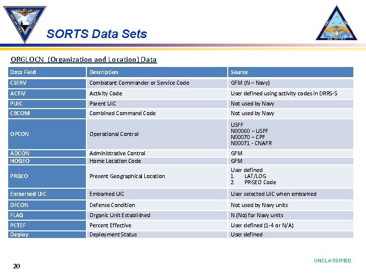 SORTS Data Sets ORGLOCN (Organization and Location) Data Field Description Source CSERV Combatant Commander