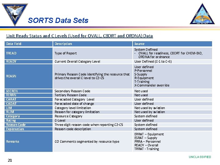 SORTS Data Sets Unit Ready Status and C Levels (Used for OVALL, CBDRT and