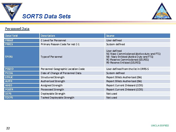 SORTS Data Sets Personnel Data Field Description Source PRRAT PRRES C Level for Personnel