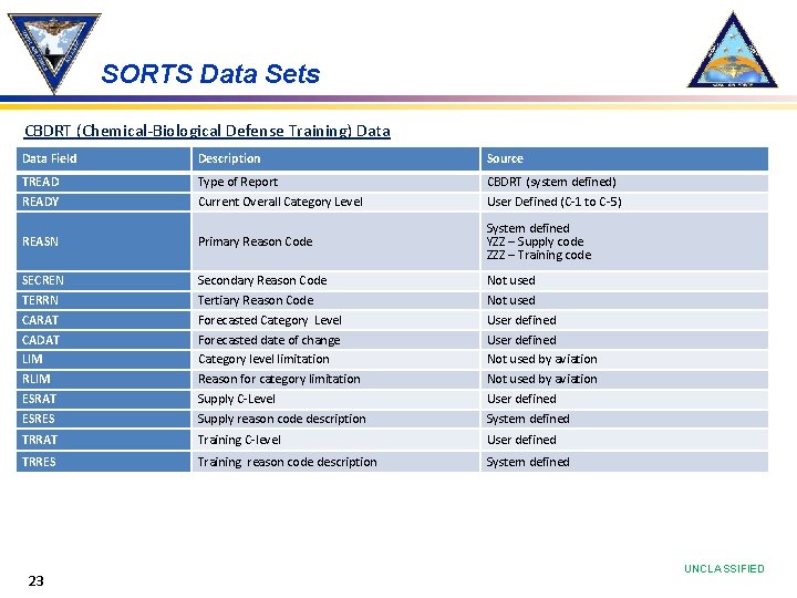 SORTS Data Sets CBDRT (Chemical-Biological Defense Training) Data Field Description Source TREADY Type of