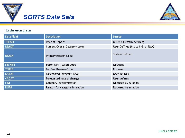 SORTS Data Sets Ordnance Data Field Description Source TREADY Type of Report Current Overall